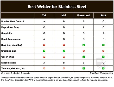 can weld stainless steel to sheet metal|stainless steel welding procedure specification.